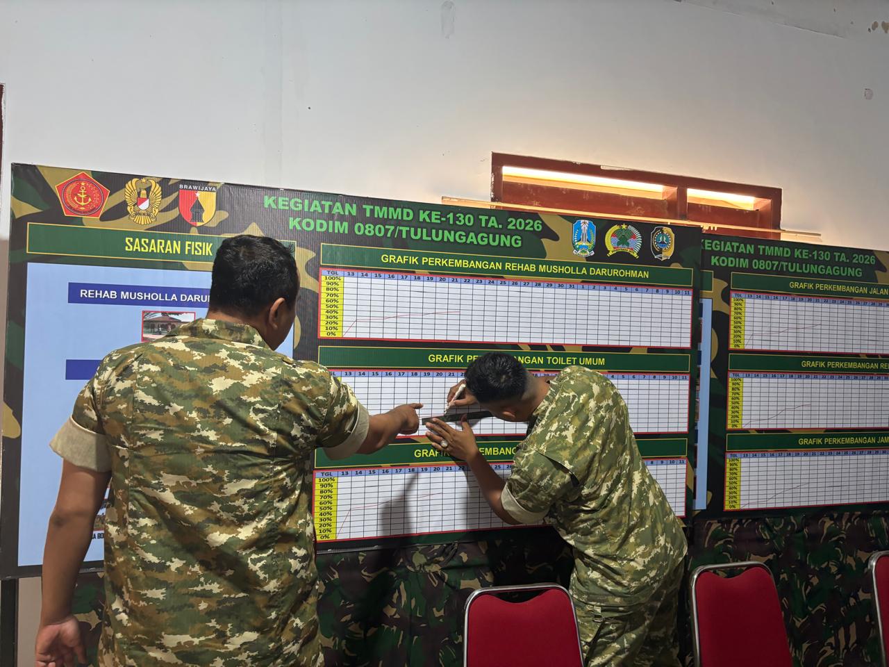 Peran Vital Sinergi Posko dan Personel di TMMD ke-130 Kodim Tulungagung